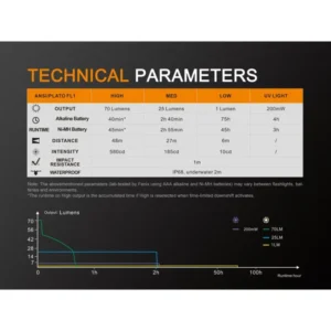 Фенер Fenix LD02 V2.0 LED